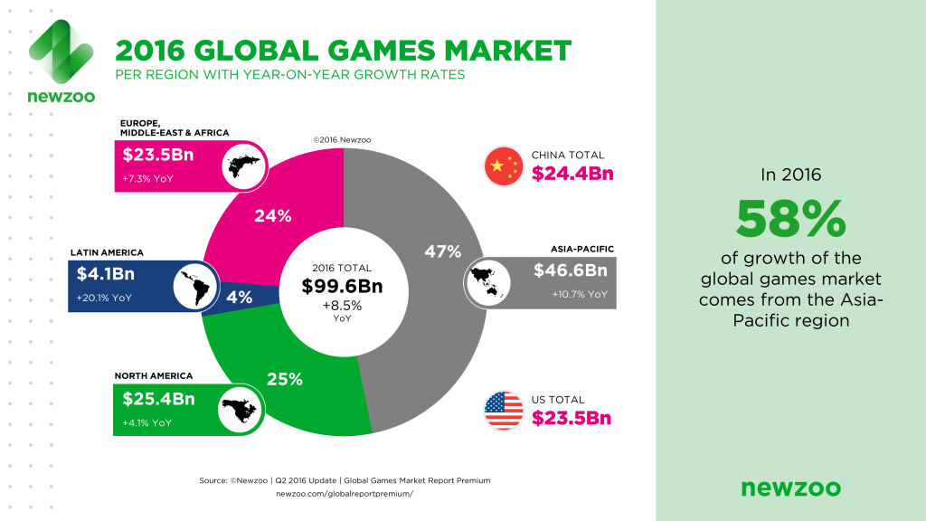 2016-global-games-market