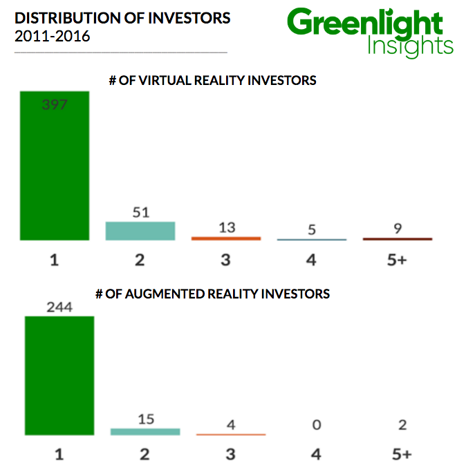 distribution-of-vr-ar-investors-2016