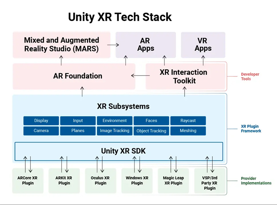 Unity-XR-Tech-Stack