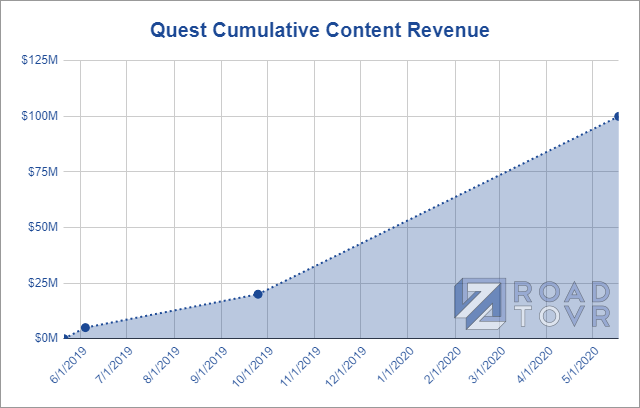 oculus-quest-content-revenue-cumulative
