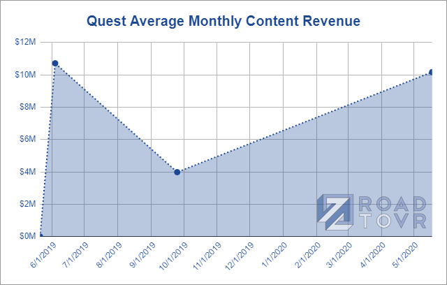 oculus-quest-content-revenue-monthly-average