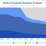 share-of-facebook-headsets-on-steam-june-2021-1